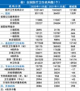 我国最新医疗卫生机构数量公布